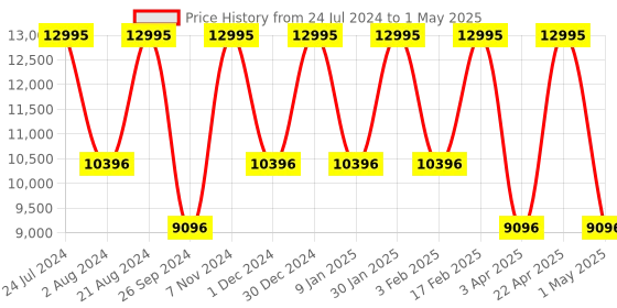 tatacliq.com Casio GA-B2100FC-1ADR G-Shock Analog Digital Watch for Men casio Price History Graph from 24 Jul 2024 to 1 May 2025