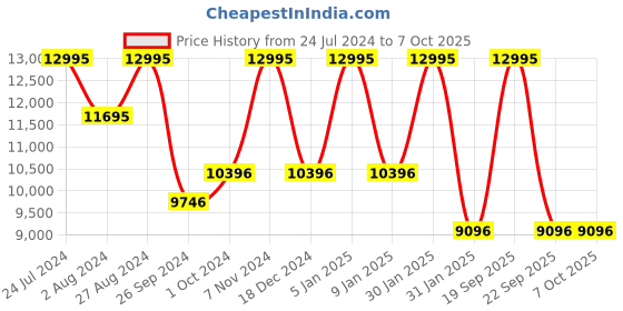 tatacliq.com Casio GA-B2100FC-7ADR G-Shock Analog Digital Watch for Men casio Price History Graph from 24 Jul 2024 to 6 Oct 2025
