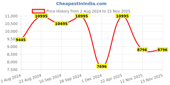 tatacliq.com Casio GBA-900-1A6DR G-Shock Analog-Digital Watch for Men (49 mm) casio Price History Graph from 2 Aug 2024 to 15 Nov 2025