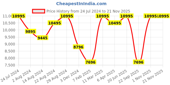 tatacliq.com Casio GBA-900UU-5ADR G-Shock Analog-Digital Watch for Men casio Price History Graph from 24 Jul 2024 to 20 Nov 2025