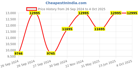 tatacliq.com Casio GBD-200-1DR G-Shock Digital Watch for Men casio Price History Graph from 26 Sep 2024 to 4 Oct 2025