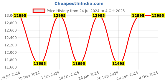tatacliq.com Casio GBD-200-2DR G-Shock Digital Watch for Men casio Price History Graph from 24 Jul 2024 to 4 Oct 2025