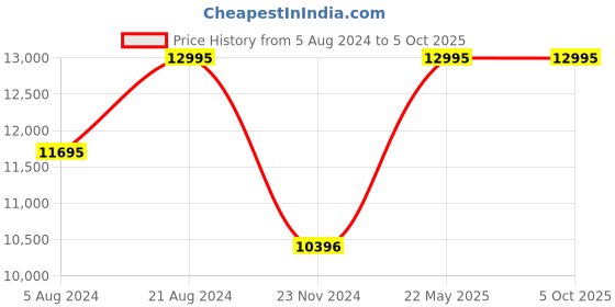 tatacliq.com Casio GBD-200UU-9DR G-Shock Digital Watch for Men casio Price History Graph from 5 Aug 2024 to 4 Oct 2025