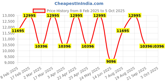 tatacliq.com Casio GBD-300-9DR G-Shock Digital Watch for Men casio Price History Graph from 8 Feb 2025 to 4 Oct 2025