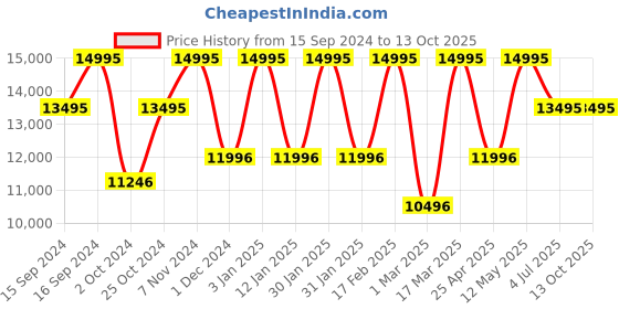 tatacliq.com Casio GBX-100-2ADR G-Shock Digital Watch for Men casio Price History Graph from 15 Sep 2024 to 12 Oct 2025