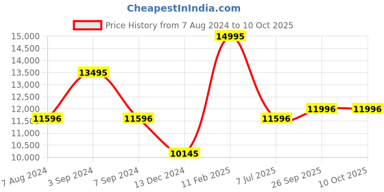 tatacliq.com Casio GBX-100NS-1DR G-Shock Digital Watch for Men casio Price History Graph from 7 Aug 2024 to 10 Oct 2025