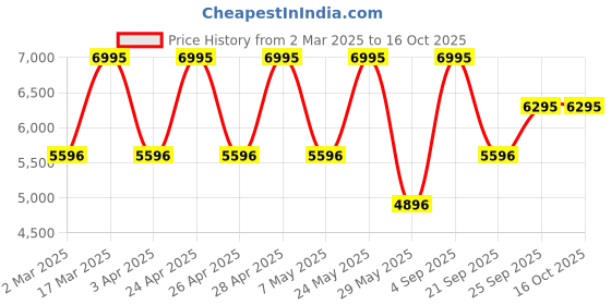 tatacliq.com Casio GD-010-1DR G-Shock Digital Watch for Men casio Price History Graph from 2 Mar 2025 to 15 Oct 2025