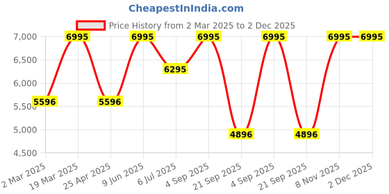 tatacliq.com Casio GD-010-4DR G-Shock Digital Watch for Men casio Price History Graph from 2 Mar 2025 to 2 Dec 2025