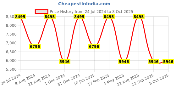tatacliq.com Casio GD-350GB-1DR G-Shock Digital Watch for Men casio Price History Graph from 24 Jul 2024 to 7 Oct 2025