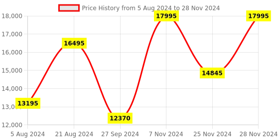 tatacliq.com Casio GM-110-1ADR G-SHOCK Analog-Digital Watch for Men casio Price History Graph from 5 Aug 2024 to 28 Nov 2024