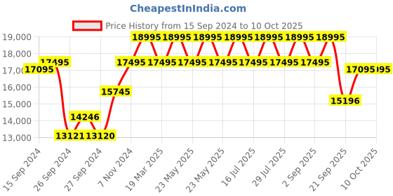 tatacliq.com Casio GM-110BB-1ADR G-Shock Analog-Digital Watch for Men casio Price History Graph from 15 Sep 2024 to 9 Oct 2025
