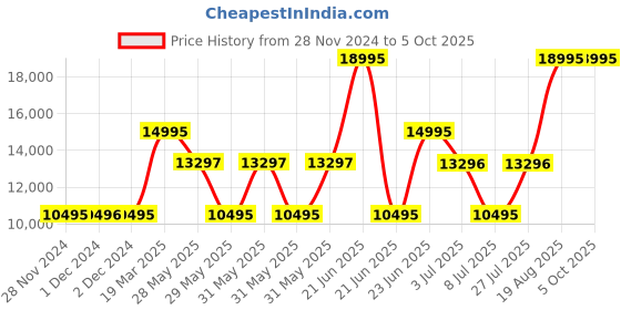 tatacliq.com Casio GM-110MF-1ADR G-Shock Analog-Digital Watch for Men (49 mm) casio Price History Graph from 28 Nov 2024 to 4 Oct 2025
