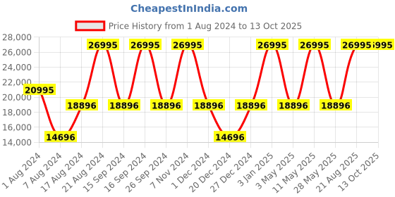 tatacliq.com Casio GM-114GEM-1A9DR G-Shock Analog-Digital Watch for Men casio Price History Graph from 1 Aug 2024 to 12 Oct 2025