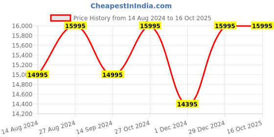 tatacliq.com Casio GM-2100-1ADR G-Shock Analog-Digital Watch for Men casio Price History Graph from 14 Aug 2024 to 16 Oct 2025