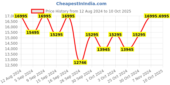 tatacliq.com Casio GM-2100B-3ADR G-Shock Analog-Digital Watch for Men casio Price History Graph from 12 Aug 2024 to 10 Oct 2025