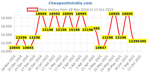 tatacliq.com Casio GM-2100B-4ADR G-Shock Analog-Digital Watch for Men casio Price History Graph from 28 Nov 2024 to 13 Oct 2025