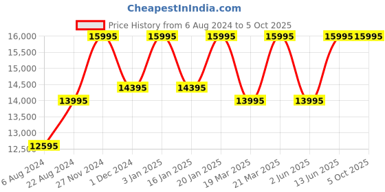 tatacliq.com Casio GM-2100C-5ADR G-Shock Analog-Digital Watch for Men casio Price History Graph from 6 Aug 2024 to 4 Oct 2025