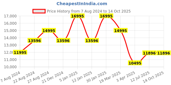 tatacliq.com Casio GM-2100CB-1ADR G-Shock Analog-Digital Watch for Men casio Price History Graph from 7 Aug 2024 to 13 Oct 2025