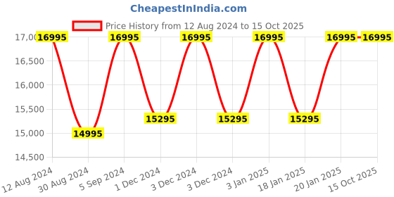 tatacliq.com Casio GM-2100MF-5ADR G-Shock Analog-Digital Watch for Men (44 mm) casio Price History Graph from 12 Aug 2024 to 15 Oct 2025