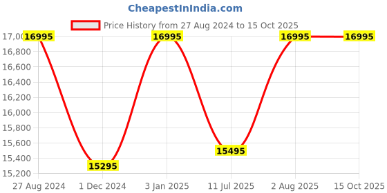 tatacliq.com Casio GM-2100N-2ADR G-Shock Analog-Digital Watch for Men casio Price History Graph from 27 Aug 2024 to 14 Oct 2025