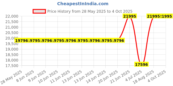 tatacliq.com Casio GM-2110D-2ADR G-Shock Analog-Digital Watch for Men casio Price History Graph from 28 May 2025 to 4 Oct 2025
