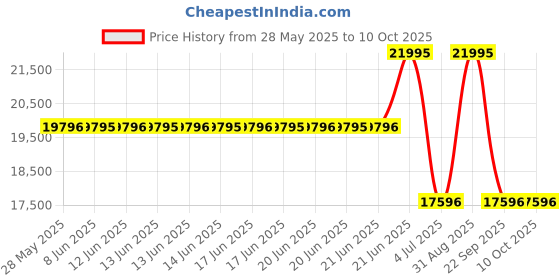 tatacliq.com Casio GM-2110D-2BDR G-Shock Analog-Digital Watch for Men casio Price History Graph from 28 May 2025 to 10 Oct 2025