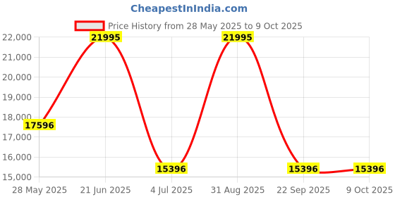 tatacliq.com Casio GM-2110D-3ADR G-Shock Analog-Digital Watch for Men casio Price History Graph from 28 May 2025 to 9 Oct 2025