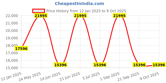 tatacliq.com Casio GM-2110D-4ADR G-Shock Analog-Digital Watch for Men casio Price History Graph from 12 Jan 2025 to 9 Oct 2025