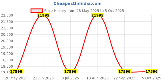 tatacliq.com Casio GM-2110D-7ADR G-Shock Analog-Digital Watch for Men casio Price History Graph from 28 May 2025 to 4 Oct 2025