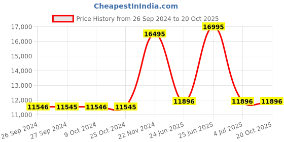 tatacliq.com Casio GM-5600B-1DR G-Shock Digital Watch for Men casio Price History Graph from 26 Sep 2024 to 20 Oct 2025