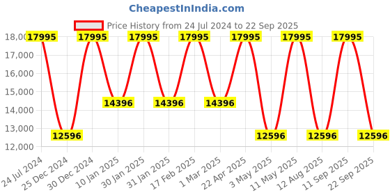tatacliq.com Casio GM-5600CL-3DR G-Shock Digital Watch for Men casio Price History Graph from 24 Jul 2024 to 22 Sep 2025