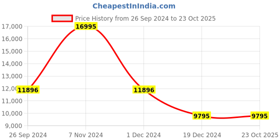 tatacliq.com Casio GM-5600MF-2DR G-Shock Digital Watch for Men casio Price History Graph from 26 Sep 2024 to 23 Oct 2025
