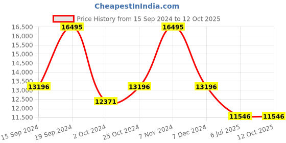 tatacliq.com Casio GM-5600U-1DR G-Shock Digital Watch for Men casio Price History Graph from 15 Sep 2024 to 12 Oct 2025
