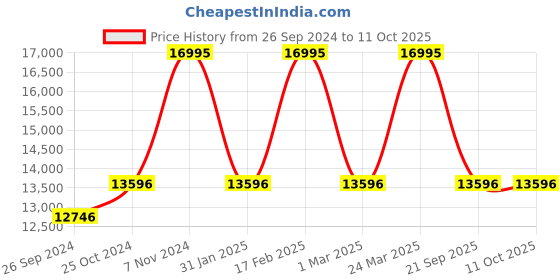 tatacliq.com Casio GM-5600U-1DR G-Shock Digital Watch for Men casio Price History Graph from 26 Sep 2024 to 11 Oct 2025