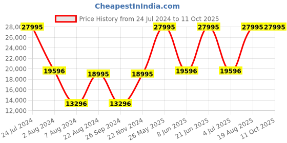 tatacliq.com Casio GM-5640GEM-1DR G-Shock Digital Watch for Men casio Price History Graph from 24 Jul 2024 to 10 Oct 2025