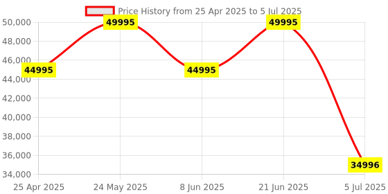 tatacliq.com Casio GM-B2100AD-5ADR G-Shock Analog-Digital Watch for Men casio Price History Graph from 25 Apr 2025 to 5 Jul 2025
