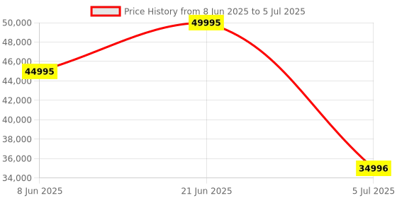 tatacliq.com Casio GM-B2100SD-1ADR G-Shock Analog-Digital Watch for Men casio Price History Graph from 8 Jun 2025 to 5 Jul 2025