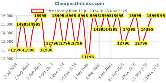 tatacliq.com Casio GM-S110B-8ADR G-Shock Analog-Digital Watch for Women casio Price History Graph from 17 Jul 2024 to 23 Nov 2025