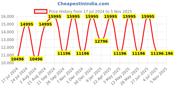 tatacliq.com Casio GM-S110LB-2ADR G-Shock Analog-Digital Watch for Women casio Price History Graph from 17 Jul 2024 to 4 Nov 2025
