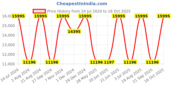 tatacliq.com Casio GM-S110PG-1ADR G-Shock Analog-Digital Watch for Women casio Price History Graph from 24 Jul 2024 to 16 Oct 2025