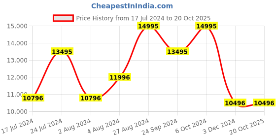 tatacliq.com Casio GM-S2100-3ADR G-Shock Analog- Digital Watch for Women casio Price History Graph from 17 Jul 2024 to 20 Oct 2025