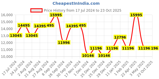 tatacliq.com Casio GM-S2100B-8ADR G-Shock Analog- Digital Watch for Women casio Price History Graph from 17 Jul 2024 to 22 Oct 2025
