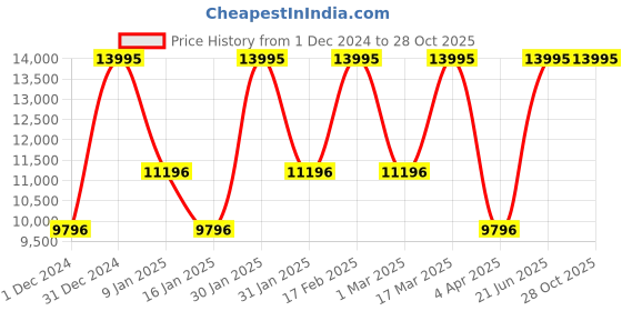 tatacliq.com Casio GM-S2100BC-1ADR G-Shock Analog Digital Watch for Women casio Price History Graph from 1 Dec 2024 to 27 Oct 2025