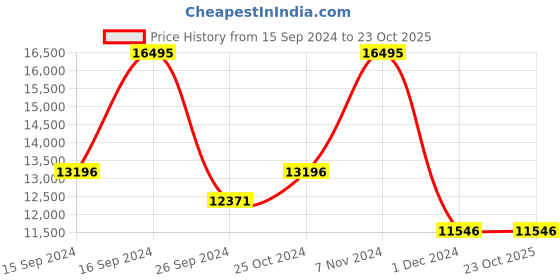 tatacliq.com Casio GM-S2100CB-5ADR G-Shock Analog-Digital Watch for Women casio Price History Graph from 15 Sep 2024 to 23 Oct 2025