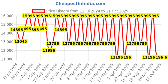 tatacliq.com Casio GM-S2100PG-1A4DR G-Shock Analog- Digital Watch for Women casio Price History Graph from 11 Jul 2024 to 11 Oct 2025