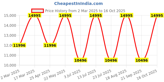 tatacliq.com Casio GM-S2110-3ADR G-Shock Analog-Digital Watch for Women casio Price History Graph from 2 Mar 2025 to 16 Oct 2025