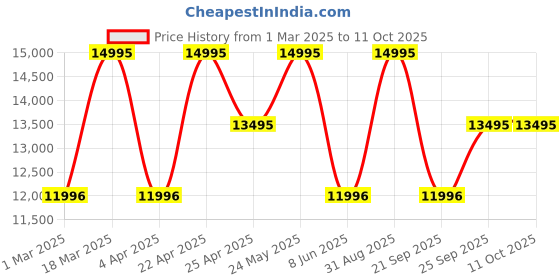 tatacliq.com Casio GM-S2110-4ADR G-Shock Analog-Digital Watch for Women casio Price History Graph from 1 Mar 2025 to 11 Oct 2025