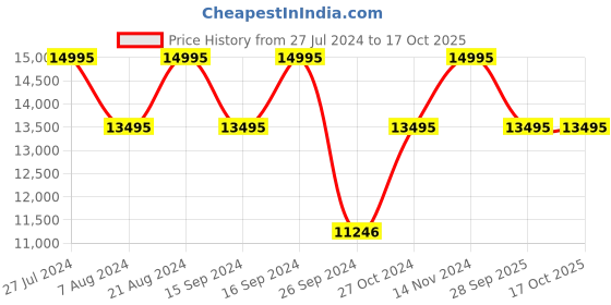 tatacliq.com Casio GM-S5600UPG-4DR G-Shock Digital Watch for Women casio Price History Graph from 27 Jul 2024 to 16 Oct 2025