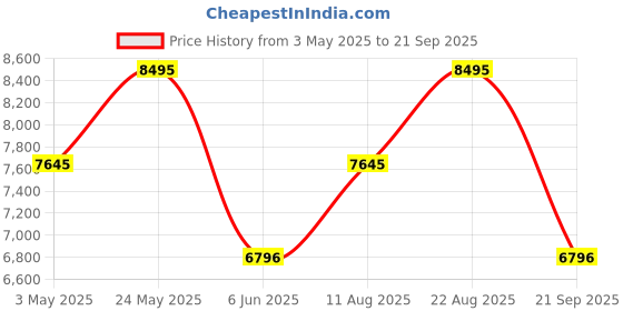 tatacliq.com Casio GMA-P2100BB-1ADR G-Shock Analog-Digital Watch for Women casio Price History Graph from 3 May 2025 to 21 Sep 2025