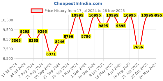 tatacliq.com Casio GMA-S110GS-8ADR G-Shock Analog-Digital Watch for Women (46 mm) casio Price History Graph from 17 Jul 2024 to 25 Nov 2025